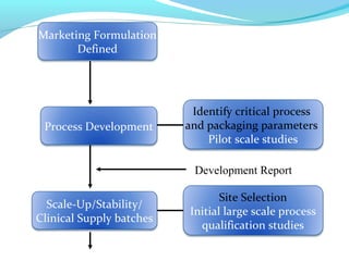 Marketing Formulation
Defined
Process Development
Identify critical process
and packaging parameters
Pilot scale studies
Scale-Up/Stability/
Clinical Supply batches
Site Selection
Initial large scale process
qualification studies
Development Report
 