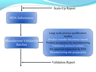 Scale-Up Report
NDA Submission
Manufacture Validation
Batches
Large scale process qualification
studies
Product transfer document issued
Product acceptance by manufacturing
Validation protocol written
Pre approval inspection by FDA
Manufacturing site preparation
Validation Report
 