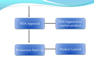 NDA Approval
Production Start Up
FDA Approval to
market product
Product Launch
 