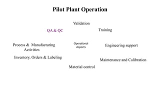 Operational
Aspects
Validation
Training
Engineering support
Maintenance and Calibration
Inventory, Orders & Labeling
Material control
Process & Manufacturing
Activities
QA & QC
Pilot Plant Operation
 