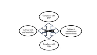 Compliance with
GMP
Safety and
environmental
responsibilities
Compliance with
SOPs
Technical skills
and knowledge TRAINING
 