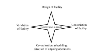 ENGINEERING SUPPORT
Design of facility
Construction
of facility
Co-ordination, scheduling,
direction of ongoing operations
Validation
of facility
 