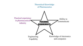 PERSONNEL
REQUIREMENTS
Theoretical Knowledge
of Pharmaceutics
Ability to
communicate
Practical experience
in pharmaceutical
industry
Engineering
Capability
Knowledge of electronics
and computers
 