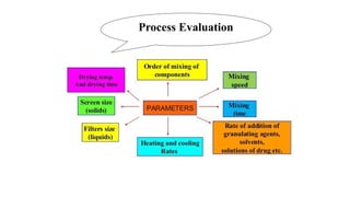 Process Evaluation
 