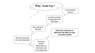 Why Scale-Up ?
A well defined
process
A perfect product
in laboratory and
pilot plant
But may fail in
QA tests
Because processes
are scale dependent
Processes
behave
differently on a
small scale and
on a large scale
Scale-Up is necessary to
determine the effect of scale
on product quality
 