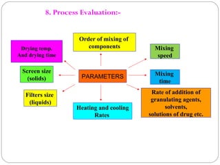 8. Process Evaluation:-
PARAMETERS
Order of mixing of
components Mixing
speed
Mixing
time
Rate of addition of
granulating ...