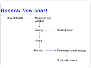 General flow chart
Raw Materials Measured and
weighed
Mixing
Filling
Packing
Distilled water
Finished products storage
Qua...