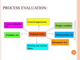 PROCESS EVALUATION:
26
Presentaionby-ShikhaYSingh
PARAMETERS
General appearance
Weight variation
Disintegration test
Dissolution Test
Heating and cooling
Rates
Friability test
Content uniformity
test
 