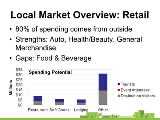 Local Market Overview: Retail
• 80% of spending comes from outside
• Strengths: Auto, Health/Beauty, General
  Merchandise
• Gaps: Food & Beverage
 