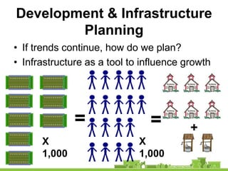 Development & Infrastructure
        Planning
• If trends continue, how do we plan?
• Infrastructure as a tool to influence growth




              =                =         +
      X                      X
      1,000                  1,000
 