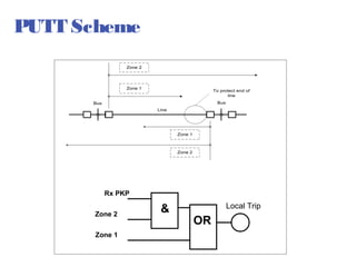 PUTT Scheme
Zone 2

Zone 1

To protect end of
line
Bus

Bus
Line

Zone 1

Zone 2

Rx PKP
Zone 2
Zone 1

&

Local Trip

OR

 