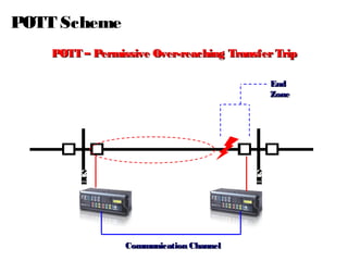 POTT Scheme
POTT – Permissive Over-reaching Transfer Trip

BUS

BUS

End
Zone

Communication Channel

 