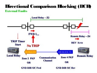 Directional Comparison Blocking (DCB)
External Faults
Local Relay – Z2

FWD IGND
TRIP Timer
Start

Remote Relay – Z4
REV IGND

No TRIP
Dir Block RX

Local Relay

Zone 2 PKP
OR

DIR BLOCK TX

Communication
Channel

GND DIR OC Fwd

Zone 4 PKP
OR

GND DIR OC Rev

Remote Relay

 