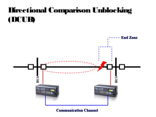 Directional Comparison Unblocking
(DCUB)

BUS

BUS

End Zone

Communication Channel

 