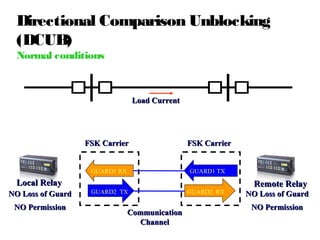 Directional Comparison Unblocking
(DCUB)
Normal conditions

Load Current

FSK Carrier
GUARD1 RX

FSK Carrier
GUARD1 TX

Local Relay
NO Loss of Guard
NO Permission

GUARD2 TX

Communication
Channel

GUARD2 RX

Remote Relay
NO Loss of Guard
NO Permission

 