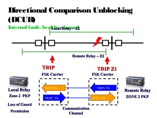 Directional Comparison Unblocking
(DCUB)
Internal fault, healthy channel
Local Relay – Z2

Remote Relay – Z2

TRIP

TRIP Z1

FSK Carrier

Local Relay
Zone 2 PKP
Loss of Guard
Permission

FSK Carrier

TRIP1 RX
GUARD1 RX

GUARD1 TX
TRIP1 TX

GUARD2 TX
TRIP2 TX

GUARD2 RX
TRIP2 RX

Communication
Channel

Remote Relay
ZONE 2 PKP

 