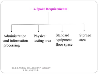 3. Space Requirements
Administration
and information
processing
Physical
testing area
Standard
equipment
floor space
Storage
area
B.L.D.E.A'S SSM COLLEGE OF PHARMACY
& RC , VIJAYPUR
 