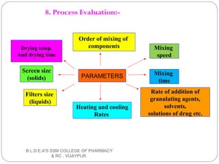8. Process Evaluation:-
PARAMETERS
Order of mixing of
components Mixing
speed
Mixing
time
Rate of addition of
granulating agents,
solvents,
solutions of drug etc.
Heating and cooling
Rates
Filters size
(liquids)
Screen size
(solids)
Drying temp.
And drying time
B.L.D.E.A'S SSM COLLEGE OF PHARMACY
& RC , VIJAYPUR
 