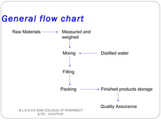 General flow chart
Raw Materials Measured and
weighed
Mixing
Filling
Packing
Distilled water
Finished products storage
Quality Assurance
B.L.D.E.A'S SSM COLLEGE OF PHARMACY
& RC , VIJAYPUR
 