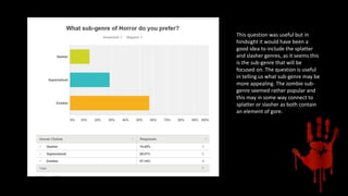 This question was useful but in
hindsight it would have been a
good idea to include the splatter
and slasher genres, as it seems this
is the sub-genre that will be
focused on. The question is useful
in telling us what sub-genre may be
more appealing. The zombie sub-
genre seemed rather popular and
this may in some way connect to
splatter or slasher as both contain
an element of gore.
 