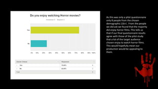 As this was only a pilot questionnaire
only 8 people from the chosen
demographic (16+) . From the people
we did ask we found that the majority
did enjoy horror films. This tells us
that if our final questionnaire results
agree with those of the pilot study
that a lot of the target audience
chosen enjoy to watch horror films.
This would hopefully mean our
production would be appealing to
them.
 