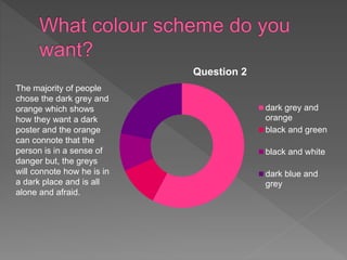 Question 2
dark grey and
orange
black and green
black and white
dark blue and
grey
The majority of people
chose the dark grey and
orange which shows
how they want a dark
poster and the orange
can connote that the
person is in a sense of
danger but, the greys
will connote how he is in
a dark place and is all
alone and afraid.
 