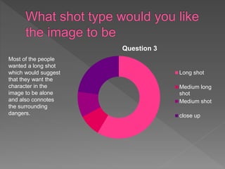 Question 3
Long shot
Medium long
shot
Medium shot
close up
Most of the people
wanted a long shot
which would suggest
that they want the
character in the
image to be alone
and also connotes
the surrounding
dangers.
 