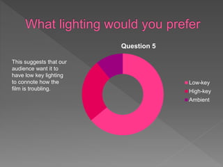 Question 5
Low-key
High-key
Ambient
This suggests that our
audience want it to
have low key lighting
to connote how the
film is troubling.
 
