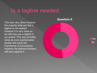 Question 6
Yes
No
This was very close however
the majority believed that a
tagline is not needed
however it is very close so
we still may use a tagline in
our poster. This was probably
close as even sophisticated
people still notice the
importance of conventions
however the abstract thinkers
still went against it.
 