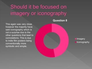 Question 8
Imagery
Iconography
This again was very close
however the majority have
said iconography which is
not a surprise due to the
other questions that lead to
connotations. This is due
to indie film posters being
conventionally more
symbolic and simple.
 