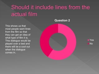 Question 2
Yes
No
This shows us that
most people want lines
from the film so that
they can get an idea of
what type of film it is.
This dialogue would be
played over a bed and
there will be a cool out
when the dialogue
comes in.
 