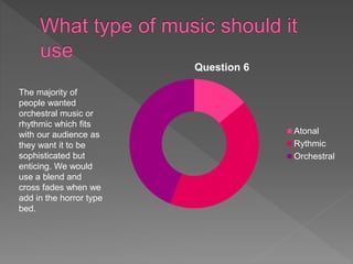 Question 6
Atonal
Rythmic
Orchestral
The majority of
people wanted
orchestral music or
rhythmic which fits
with our audience as
they want it to be
sophisticated but
enticing. We would
use a blend and
cross fades when we
add in the horror type
bed.
 