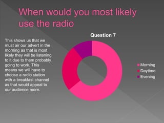 Question 7
Morning
Daytime
Evening
This shows us that we
must air our advert in the
morning as that is most
likely they will be listening
to it due to them probably
going to work. This
means we will have to
choose a radio station
with a breakfast channel
as that would appeal to
our audience more.
 