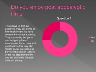 Question 1
Yes
No
This shows us that our
audience enjoy our genre of
film which means we have
chosen the correct audience.
They may enjoy this genre
due to it giving them
entertainment from uses and
gratifications this may also
lead to social interaction as
they are the opinion leaders
in the two step flow theory
and will share this film with
others in society.
 