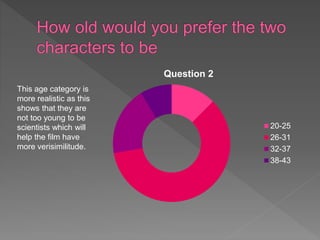 Question 2
20-25
26-31
32-37
38-43
This age category is
more realistic as this
shows that they are
not too young to be
scientists which will
help the film have
more verisimilitude.
 