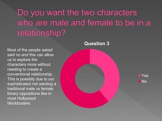 Question 3
Yes
No
Most of the people asked
said no and this can allow
us to explore the
characters more without
needing to create a
conventional relationship.
This is possibly due to our
sophisticated not wanting a
traditional male vs female
binary oppositions like in
most Hollywood
blockbusters.
 