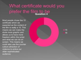 Question 4
15
18
Most people chose the 15
certificate which we
expected as the content of
the film is really a 15. This
means we can make the
shots more graphic and
allows us to have more
freedom within the script
and what we can do on
screen. This means we
could also use the counter
culture attraction of
violence to entice our
older sophisticated
audience.
 