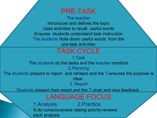 PRE-TASK
The teacher
Introduces and defines the topic
Uses activities to recall useful words
Ensures students understand task instruction
The students Note down useful words from the
pre-task activities
Spend some minutes for prepare for the
task individually
TASK CYCLE
1.Task
The students do the tasks and the teacher monitors
2.Planning
The students prepare to report and rehears and the T-ensures the purpose is
clear.
3. Report
Students present their report and the T-chair and give feedback
LANGUAGE FOCUS
1.Analysis 2.Practice
S-do consciousness raising activity-reviews
each analysis
 
