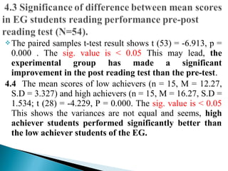 The paired samples t-test result shows t (53) = -6.913, p =
0.000 . The sig. value is < 0.05 This may lead, the
experimental group has made a significant
improvement in the post reading test than the pre-test.
4.4 The mean scores of low achievers (n = 15, M = 12.27,
S.D = 3.327) and high achievers (n = 15, M = 16.27, S.D =
1.534; t (28) = -4.229, P = 0.000. The sig. value is < 0.05
This shows the variances are not equal and seems, high
achiever students performed significantly better than
the low achiever students of the EG.
 
