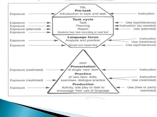 Effects of Task-based language teaching on grade five students reading performance