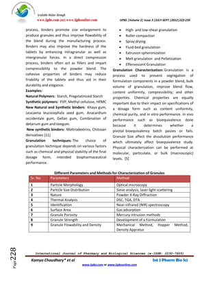 Available Online through
                www.ijpbs.com (or) www.ijpbsonline.com                IJPBS |Volume 2| Issue 3 |JULY-SEPT |2012|223-239

        process, binders promote size enlargement to                   High- and low-shear granulation
        produce granules and thus improve flowability of               Roller compaction
        the blend during the manufacturing process.                    Spray drying
        Binders may also improve the hardness of the                   Fluid-bed granulation
        tablets by enhancing intragranular as well as                  Extrusion spheronization
        intergranular forces. In a direct compression                  Melt granulation and Pelletization
        process, binders often act as fillers and impart               Effervescent Granulation
        compressibility to the powder blend. The                  Granulation Characterization: Granulation is a
        cohesive properties of binders may reduce                 process used to prevent segregation of
        friability of the tablets and thus aid in their           formulation components in a powder blend, bulk
        durability and elegance.                                  volume of granulation, improve blend flow,
        Examples:                                                 content uniformity, compressibility, and other
        Natural Polymers: Starch, Pregelatinized Starch           properties. Chemical properties are equally
        Synthetic polymers: PVP, Methyl cellulose, HPMC           important due to their impact on specifications of
        New Natural and Synthetic binders: Khaya gum,             a dosage form such as content uniformity,
        Leucaena leucocephala seed gum, Anacardium                chemical purity, and in vitro performance. In vivo
        occidentale gum, Gellan gum, Combination of               performance such as bioequivalence done
        detarium gum and veegum.                                  because      it    determines       whether      a
         New synthetic binders: Maltrodextrins, Chitosan          pivotal bioequivalency batch passes or fails.
        derivatives [11]                                          Granule Size affect the dissolution performance
        Granulation      techniques: The      choice      of      which ultimately affect bioequivalence study.
        granulation technique depends on various factors          Physical characterization can be performed at
        such as chemical and physical stability of the final      molecular, particulate, or bulk (macroscopic)
        dosage form, intended biopharmaceutical                   levels. [5]
        performance.

                             Different Parameters and Methods for Characterization of Granules
           Sr. No.         Parameters                            Method
           1               Particle Morphology                      Optical microscopy
           2               Particle Size Distribution               Sieve analysis, laser light scattering
           3               Nature                                   Powder X-Ray Diffraction
           4               Thermal Analysis                         DSC, TGA, DTA
           5               Identification                           Near-infrared (NIR) spectroscopy
           6               Surface Area                             Gas adsorption
           7               Granule Porosity                         Mercury intrusion methods
           8               Granule Strength                         Development of a Formulation
           9               Granule Flowability and Density          Mechanical Method, Hopper Method,
                                                                    Density Appratus
228




               International Journal of Pharmacy and Biological Sciences (e-ISSN: 2230-7605)

           Kamya Chaudhary* et al                                                           Int J Pharm Bio Sci
 Page




                                              www.ijpbs.com or www.ijpbsonline.com
 