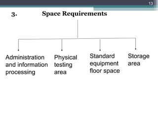 3.  Space Requirements Administration and information processing Physical testing area Standard equipment floor space Storage area 