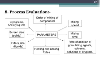 8. Process Evaluation:- PARAMETERS Order of mixing of  components Mixing  speed Mixing  time Rate of addition of granulating agents,  solvents, solutions of drug etc. Heating and cooling Rates  Filters size  (liquids) Screen size (solids) Drying temp. And drying time 