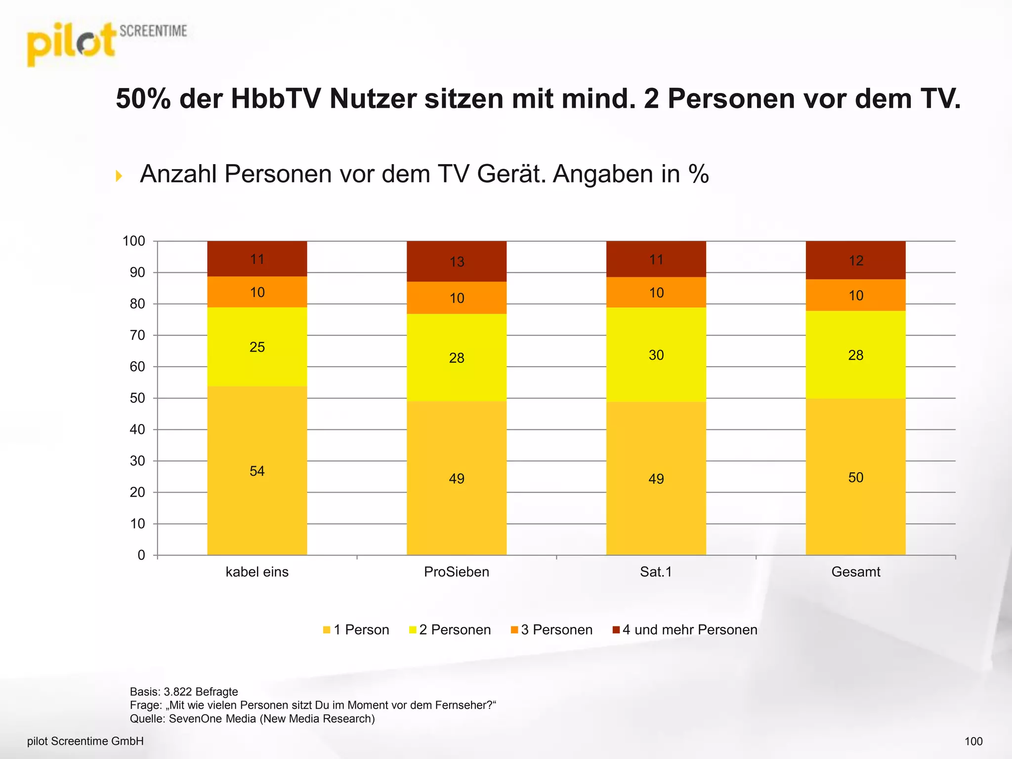 50% der HbbTV Nutzer sitzen mit mind. 2 Personen vor dem TV.
 Anzahl Personen vor dem TV Gerät. Angaben in %
54
49 49 50
25
28 30 28
10 10 10 10
11 13 11 12
kabel eins ProSieben Sat.1 Gesamt
0
10
20
30
40
50
60
70
80
90
100
1 Person 2 Personen 3 Personen 4 und mehr Personen
Basis: 3.822 Befragte
Frage: „Mit wie vielen Personen sitzt Du im Moment vor dem Fernseher?“
Quelle: SevenOne Media (New Media Research)
pilot Screentime GmbH 100
 