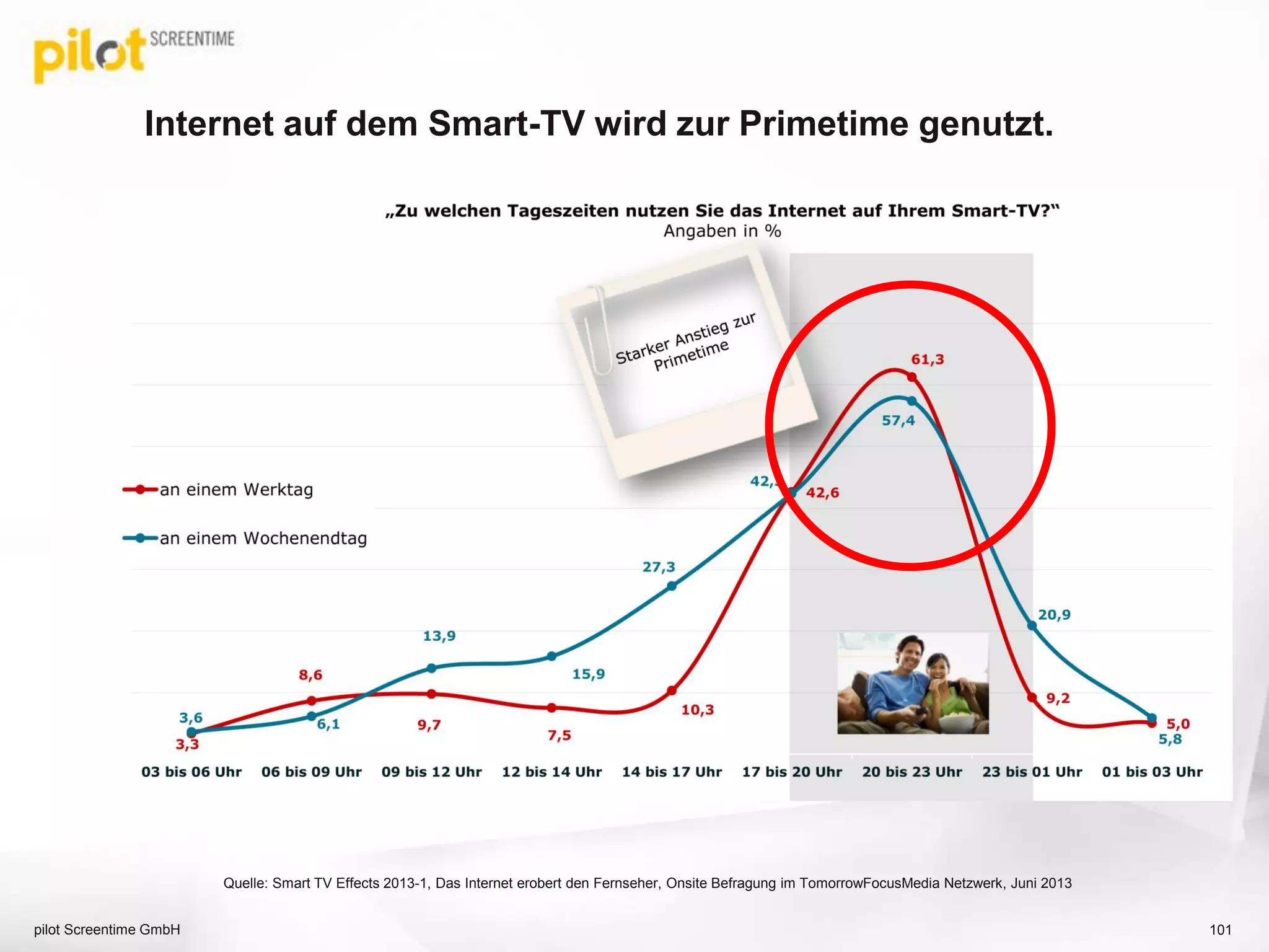 Internet auf dem Smart-TV wird zur Primetime genutzt.
pilot Screentime GmbH 101
Quelle: Smart TV Effects 2013-1, Das Internet erobert den Fernseher, Onsite Befragung im TomorrowFocusMedia Netzwerk, Juni 2013
Wochenenden
 