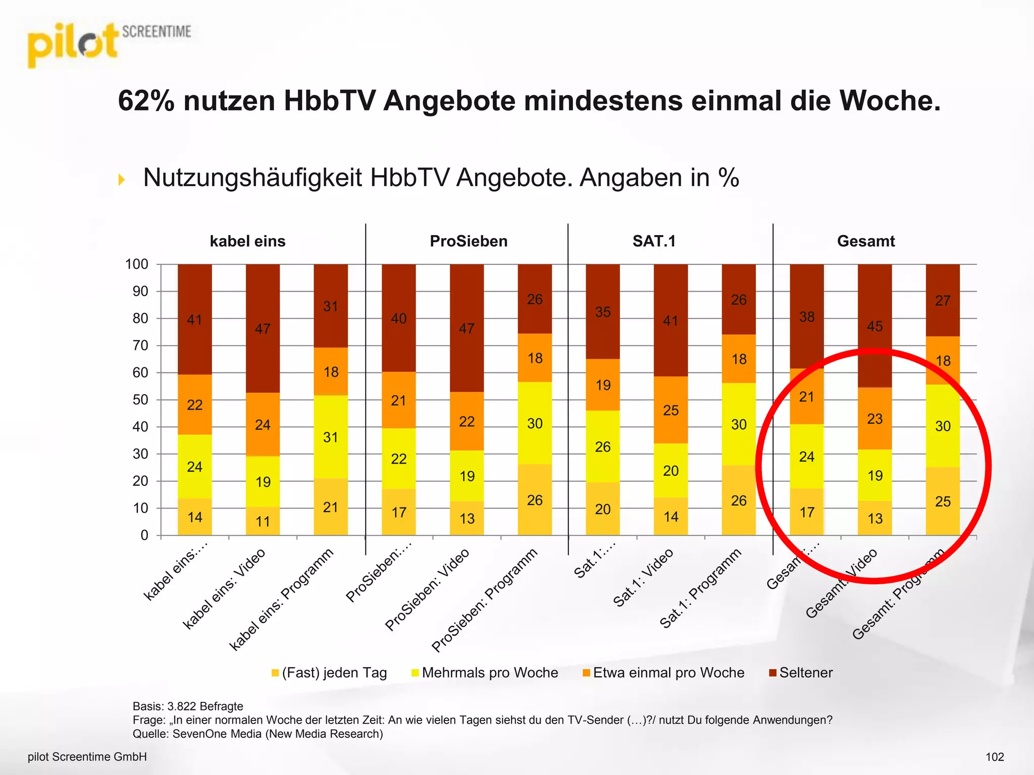 14 11
21 17 13
26
20
14
26
17 13
25
24
19
31
22
19
30
26
20
30
24
19
30
22
24
18
21
22
18
19
25
18
21
23
18
41
47
31
40
47
26
35
41
26
38
45
27
0
10
20
30
40
50
60
70
80
90
100
(Fast) jeden Tag Mehrmals pro Woche Etwa einmal pro Woche Seltener
62% nutzen HbbTV Angebote mindestens einmal die Woche.
 Nutzungshäufigkeit HbbTV Angebote. Angaben in %
kabel eins ProSieben SAT.1 Gesamt
Basis: 3.822 Befragte
Frage: „In einer normalen Woche der letzten Zeit: An wie vielen Tagen siehst du den TV-Sender (…)?/ nutzt Du folgende Anwendungen?
Quelle: SevenOne Media (New Media Research)
pilot Screentime GmbH 102
 