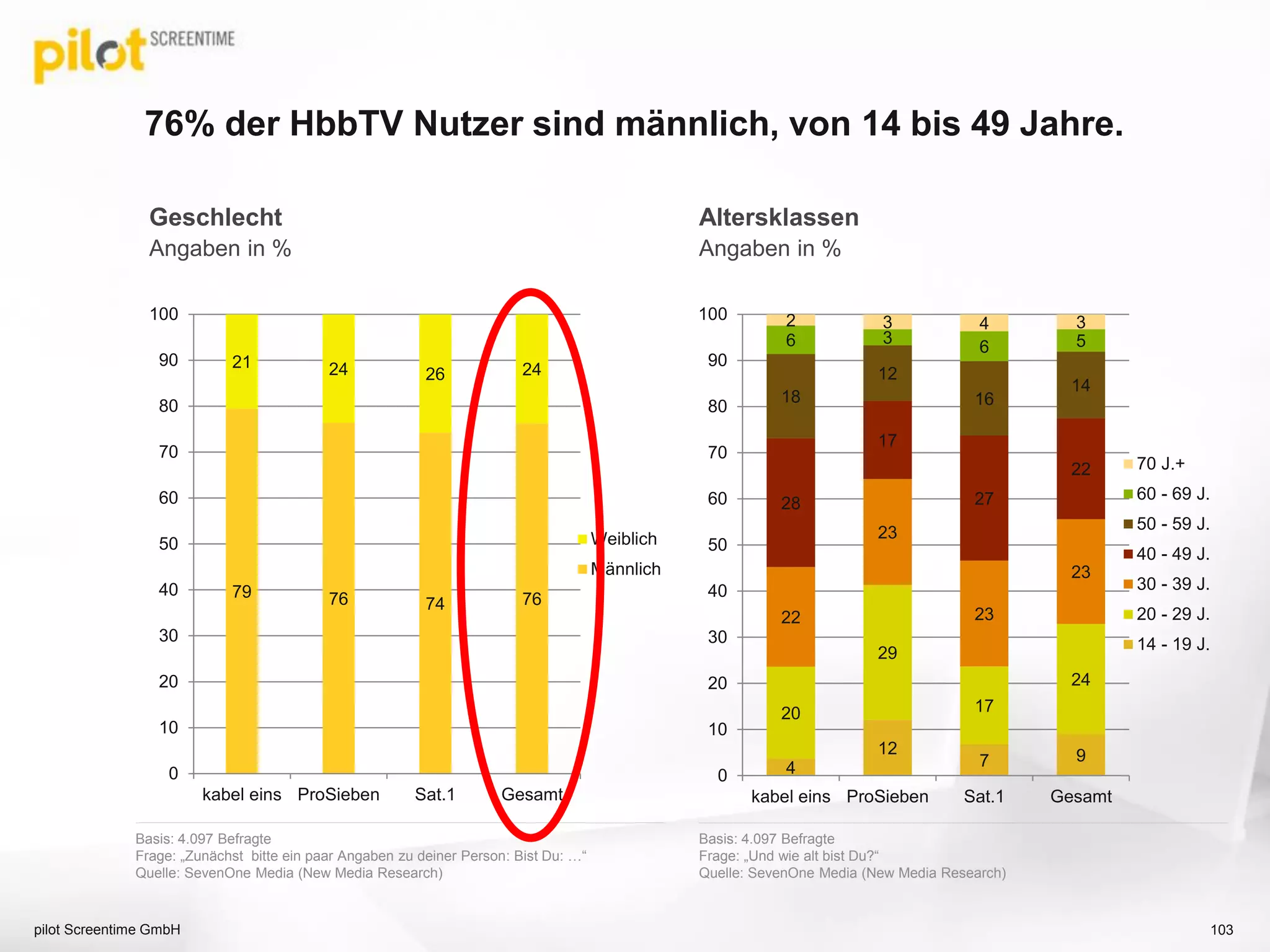 76% der HbbTV Nutzer sind männlich, von 14 bis 49 Jahre.
Altersklassen
Angaben in %
Basis: 4.097 Befragte
Frage: „Zunächst bitte ein paar Angaben zu deiner Person: Bist Du: …“
Quelle: SevenOne Media (New Media Research)
79 76 74 76
21 24 26 24
kabel eins ProSieben Sat.1 Gesamt
0
10
20
30
40
50
60
70
80
90
100
Weiblich
Männlich
Geschlecht
Angaben in %
4
12
7 9
20
29
17
24
22
23
23
23
28
17
27
22
18
12
16
14
6 3
6 5
2 3 4 3
kabel eins ProSieben Sat.1 Gesamt
0
10
20
30
40
50
60
70
80
90
100
70 J.+
60 - 69 J.
50 - 59 J.
40 - 49 J.
30 - 39 J.
20 - 29 J.
14 - 19 J.
Basis: 4.097 Befragte
Frage: „Und wie alt bist Du?“
Quelle: SevenOne Media (New Media Research)
pilot Screentime GmbH 103
 