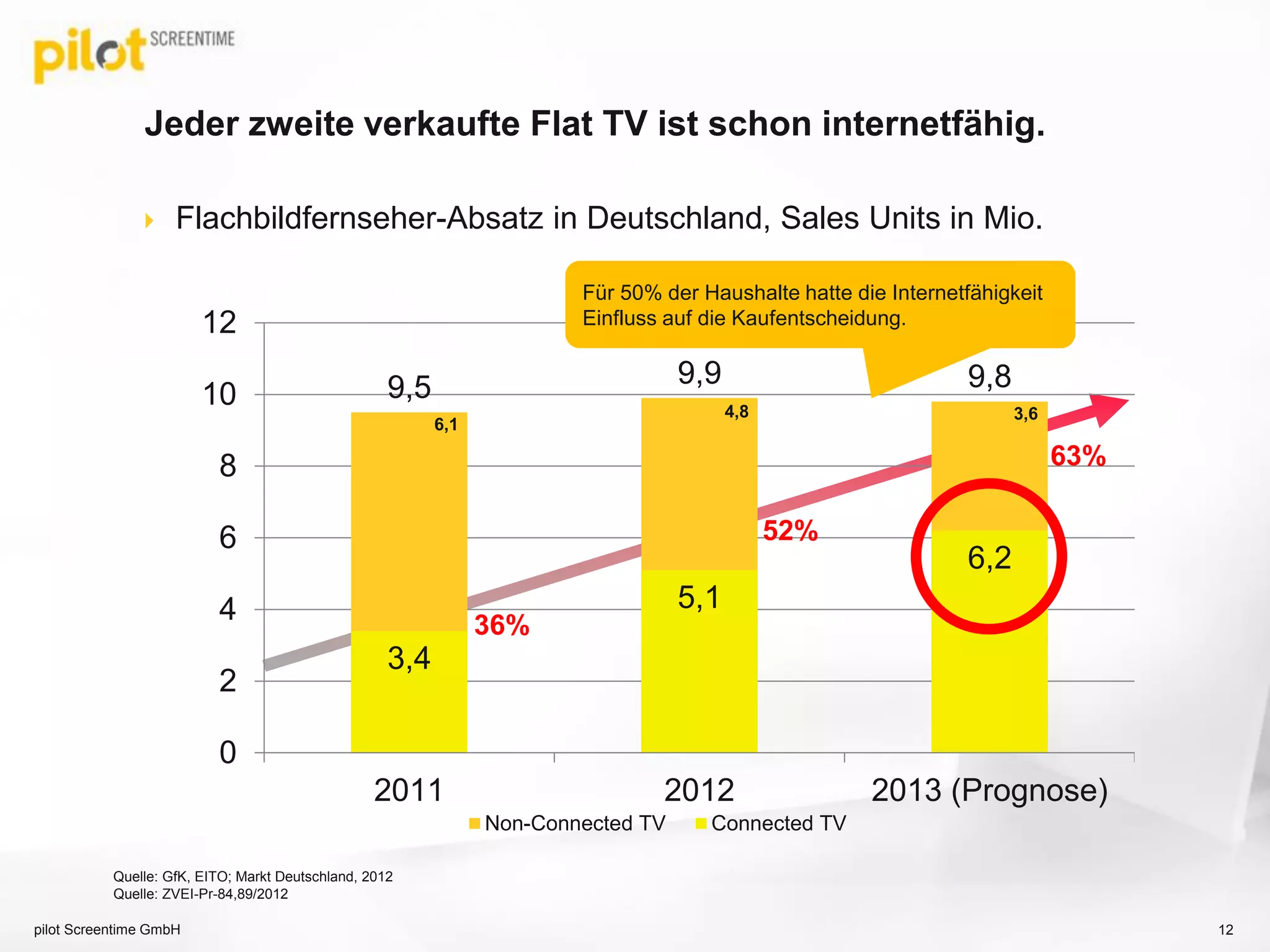 9,5 9,9 9,8
3,4
5,1
6,2
0
2
4
6
8
10
12
2011 2012 2013 (Prognose)
Non-Connected TV Connected TV
Jeder zweite verkaufte Flat TV ist schon internetfähig.
 Flachbildfernseher-Absatz in Deutschland, Sales Units in Mio.
Quelle: GfK, EITO; Markt Deutschland, 2012
52%
36%
63%
6,1
4,8 3,6
Für 50% der Haushalte hatte die Internetfähigkeit
Einfluss auf die Kaufentscheidung.
Quelle: ZVEI-Pr-84,89/2012
pilot Screentime GmbH 12
 