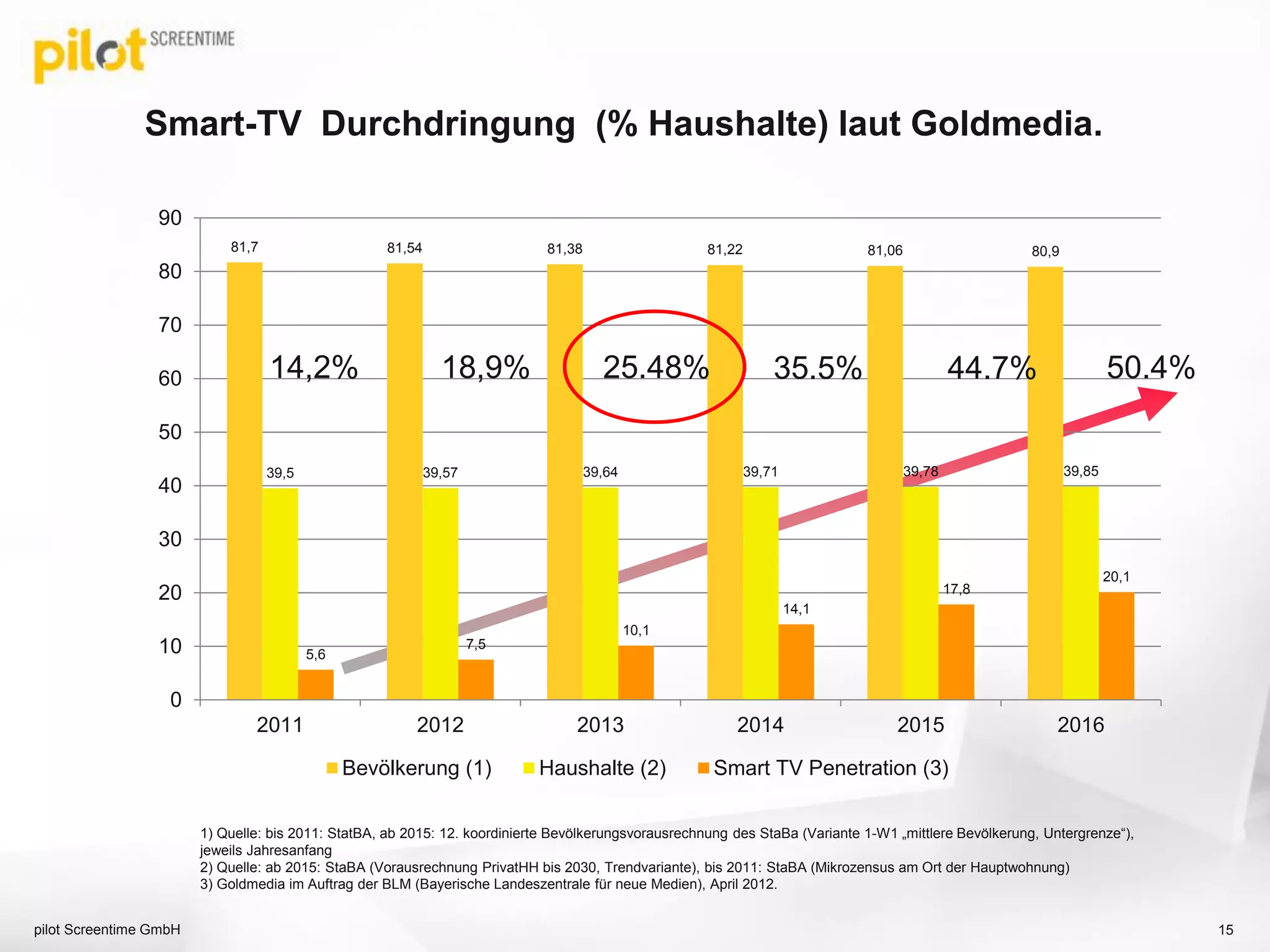 Smart-TV Durchdringung (% Haushalte) laut Goldmedia.
81,7 81,54 81,38 81,22 81,06 80,9
39,5 39,57 39,64 39,71 39,78 39,85
5,6
7,5
10,1
14,1
17,8
20,1
0
10
20
30
40
50
60
70
80
90
2011 2012 2013 2014 2015 2016
Bevölkerung (1) Haushalte (2) Smart TV Penetration (3)
pilot Screentime GmbH
1) Quelle: bis 2011: StatBA, ab 2015: 12. koordinierte Bevölkerungsvorausrechnung des StaBa (Variante 1-W1 „mittlere Bevölkerung, Untergrenze“),
jeweils Jahresanfang
2) Quelle: ab 2015: StaBA (Vorausrechnung PrivatHH bis 2030, Trendvariante), bis 2011: StaBA (Mikrozensus am Ort der Hauptwohnung)
3) Goldmedia im Auftrag der BLM (Bayerische Landeszentrale für neue Medien), April 2012.
14,2% 18,9% 25.48% 35.5% 44.7% 50.4%
15
 