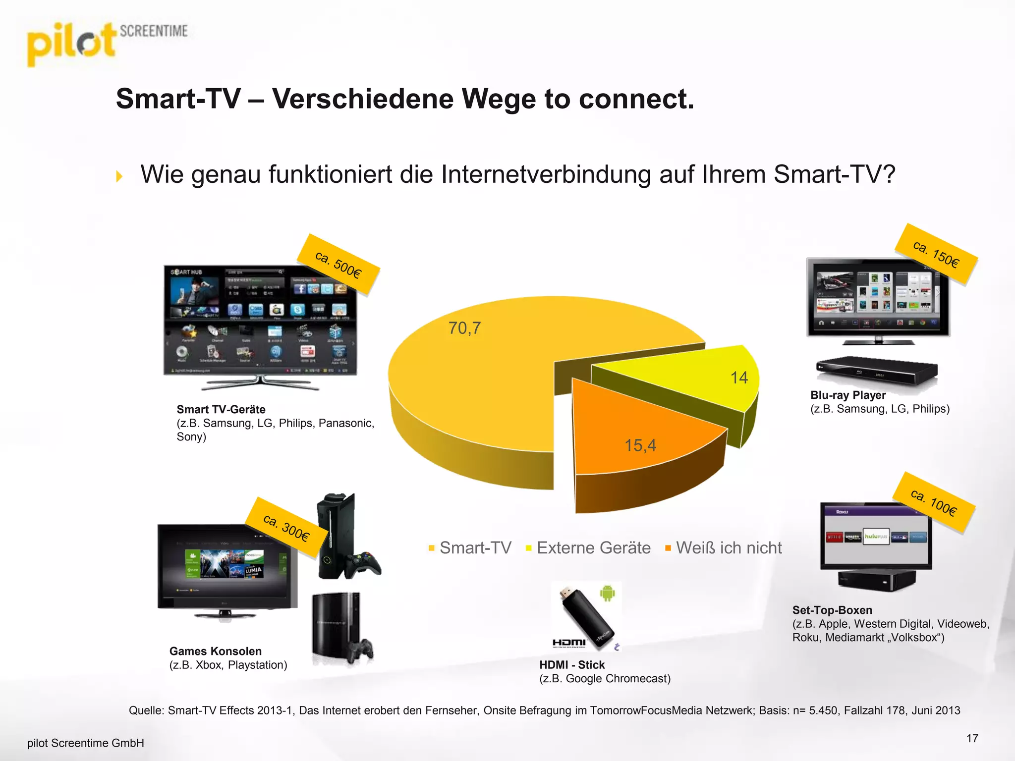 70,7
14
15,4
Smart-TV Externe Geräte Weiß ich nicht
 Wie genau funktioniert die Internetverbindung auf Ihrem Smart-TV?
Smart-TV – Verschiedene Wege to connect.
pilot Screentime GmbH 17
Smart TV-Geräte
(z.B. Samsung, LG, Philips, Panasonic,
Sony)
Games Konsolen
(z.B. Xbox, Playstation)
Blu-ray Player
(z.B. Samsung, LG, Philips)
Set-Top-Boxen
(z.B. Apple, Western Digital, Videoweb,
Roku, Mediamarkt „Volksbox“)
Quelle: Smart-TV Effects 2013-1, Das Internet erobert den Fernseher, Onsite Befragung im TomorrowFocusMedia Netzwerk; Basis: n= 5.450, Fallzahl 178, Juni 2013
HDMI - Stick
(z.B. Google Chromecast)
 